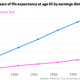 A chart showing the development of life expectancy of Americans